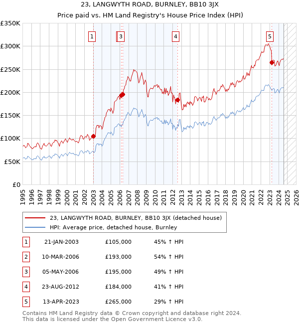 23, LANGWYTH ROAD, BURNLEY, BB10 3JX: Price paid vs HM Land Registry's House Price Index