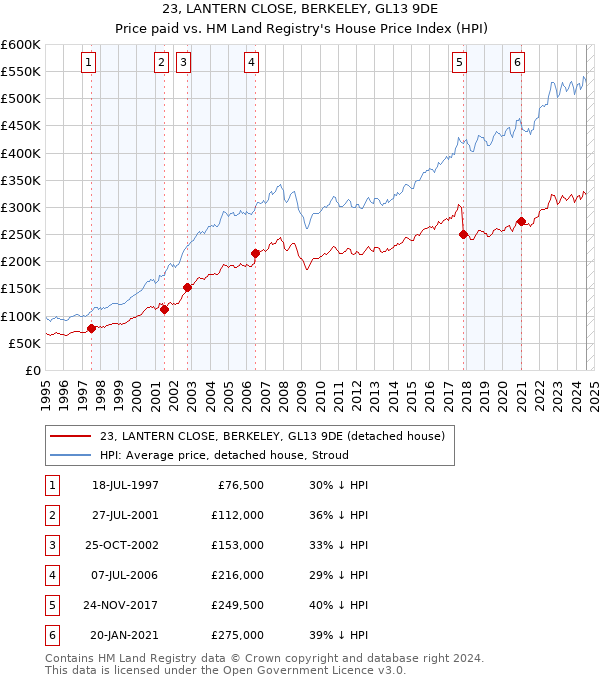 23, LANTERN CLOSE, BERKELEY, GL13 9DE: Price paid vs HM Land Registry's House Price Index