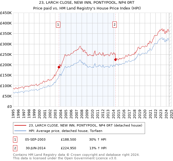 23, LARCH CLOSE, NEW INN, PONTYPOOL, NP4 0RT: Price paid vs HM Land Registry's House Price Index