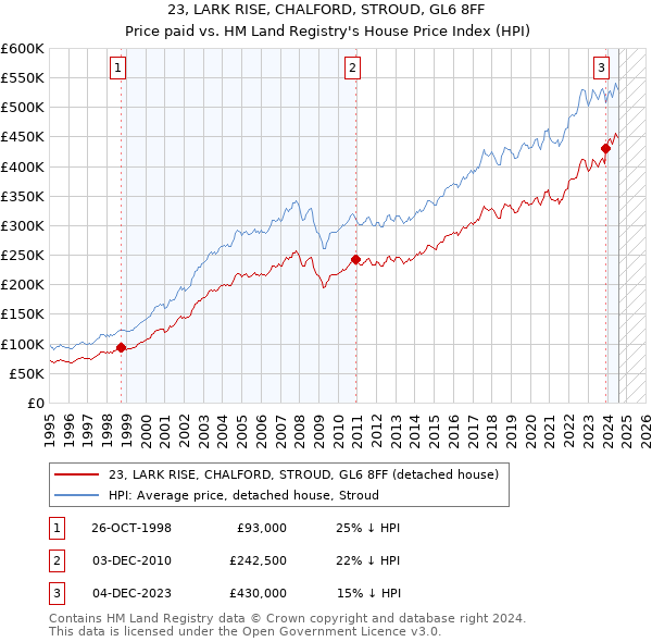 23, LARK RISE, CHALFORD, STROUD, GL6 8FF: Price paid vs HM Land Registry's House Price Index