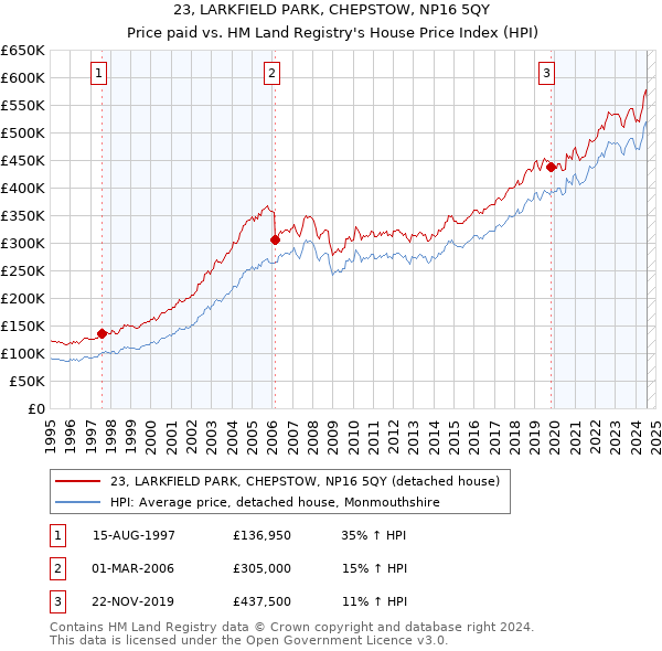 23, LARKFIELD PARK, CHEPSTOW, NP16 5QY: Price paid vs HM Land Registry's House Price Index