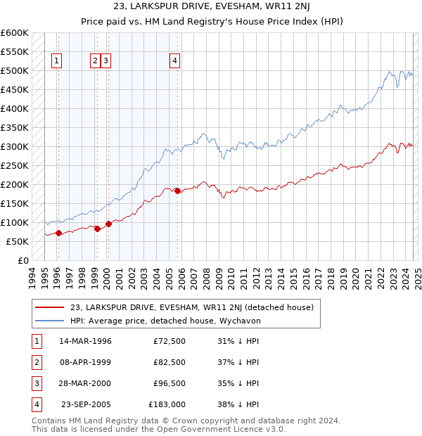 23, LARKSPUR DRIVE, EVESHAM, WR11 2NJ: Price paid vs HM Land Registry's House Price Index