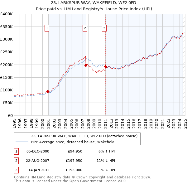 23, LARKSPUR WAY, WAKEFIELD, WF2 0FD: Price paid vs HM Land Registry's House Price Index