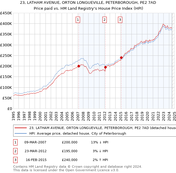 23, LATHAM AVENUE, ORTON LONGUEVILLE, PETERBOROUGH, PE2 7AD: Price paid vs HM Land Registry's House Price Index