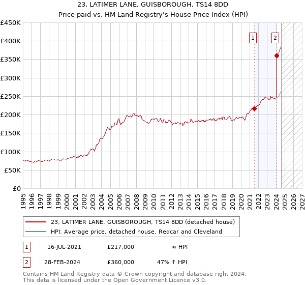 23, LATIMER LANE, GUISBOROUGH, TS14 8DD: Price paid vs HM Land Registry's House Price Index