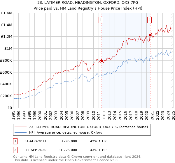 23, LATIMER ROAD, HEADINGTON, OXFORD, OX3 7PG: Price paid vs HM Land Registry's House Price Index