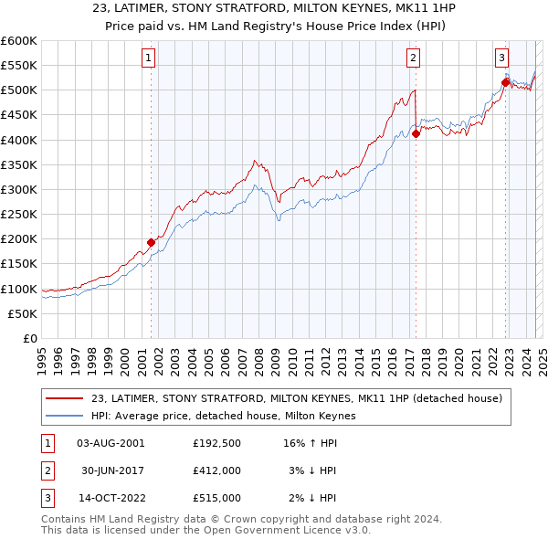 23, LATIMER, STONY STRATFORD, MILTON KEYNES, MK11 1HP: Price paid vs HM Land Registry's House Price Index