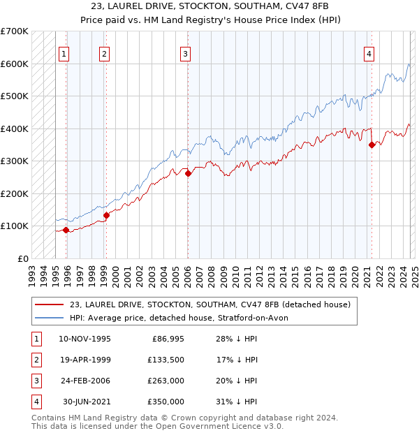 23, LAUREL DRIVE, STOCKTON, SOUTHAM, CV47 8FB: Price paid vs HM Land Registry's House Price Index