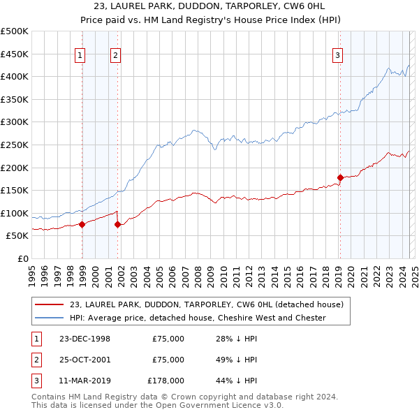 23, LAUREL PARK, DUDDON, TARPORLEY, CW6 0HL: Price paid vs HM Land Registry's House Price Index