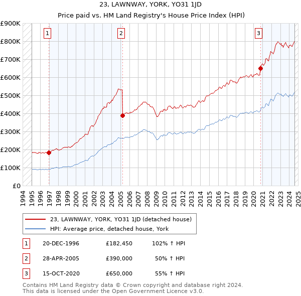 23, LAWNWAY, YORK, YO31 1JD: Price paid vs HM Land Registry's House Price Index