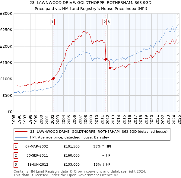 23, LAWNWOOD DRIVE, GOLDTHORPE, ROTHERHAM, S63 9GD: Price paid vs HM Land Registry's House Price Index