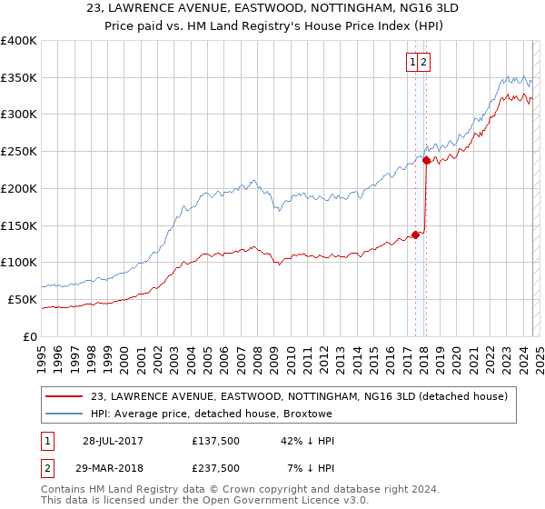 23, LAWRENCE AVENUE, EASTWOOD, NOTTINGHAM, NG16 3LD: Price paid vs HM Land Registry's House Price Index