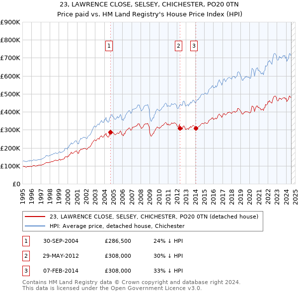 23, LAWRENCE CLOSE, SELSEY, CHICHESTER, PO20 0TN: Price paid vs HM Land Registry's House Price Index