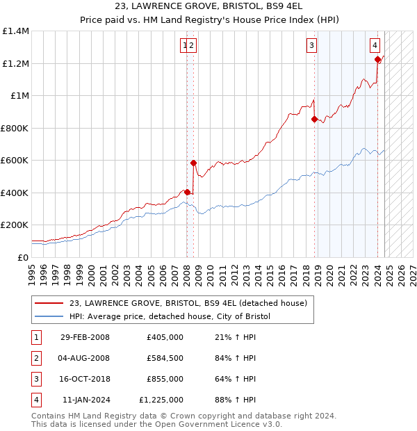 23, LAWRENCE GROVE, BRISTOL, BS9 4EL: Price paid vs HM Land Registry's House Price Index