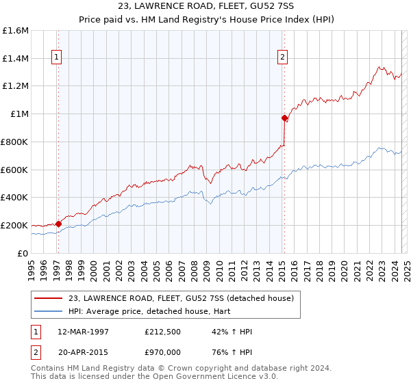 23, LAWRENCE ROAD, FLEET, GU52 7SS: Price paid vs HM Land Registry's House Price Index