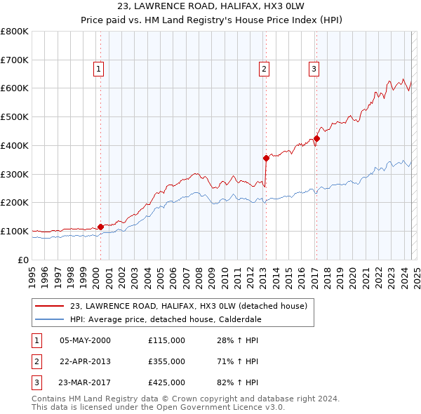 23, LAWRENCE ROAD, HALIFAX, HX3 0LW: Price paid vs HM Land Registry's House Price Index