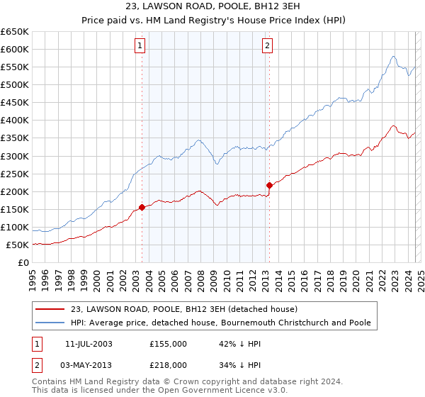 23, LAWSON ROAD, POOLE, BH12 3EH: Price paid vs HM Land Registry's House Price Index