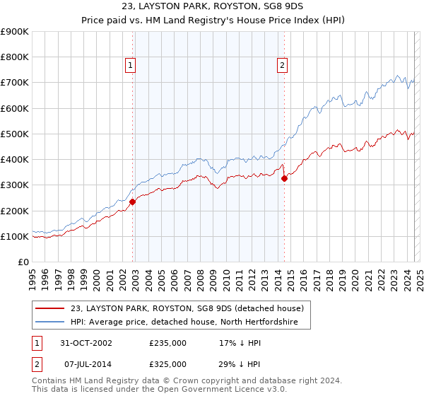 23, LAYSTON PARK, ROYSTON, SG8 9DS: Price paid vs HM Land Registry's House Price Index