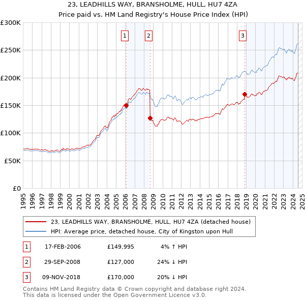 23, LEADHILLS WAY, BRANSHOLME, HULL, HU7 4ZA: Price paid vs HM Land Registry's House Price Index