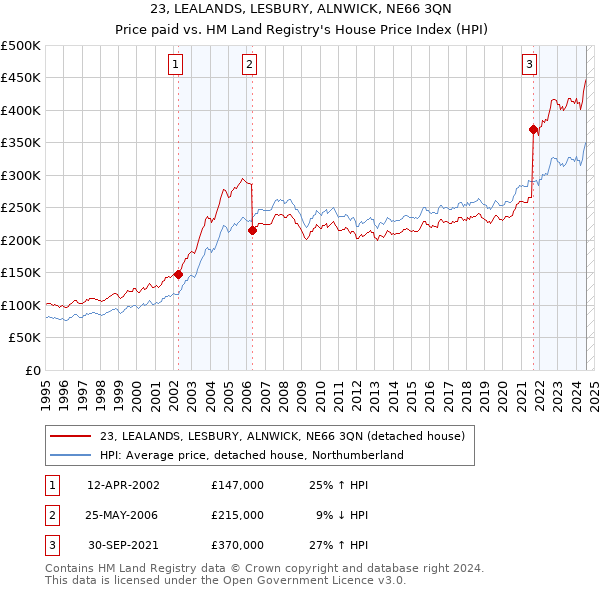 23, LEALANDS, LESBURY, ALNWICK, NE66 3QN: Price paid vs HM Land Registry's House Price Index