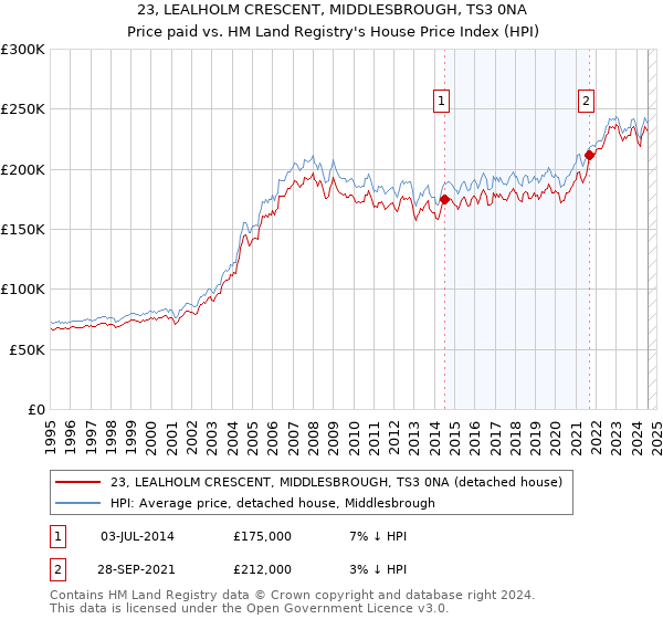 23, LEALHOLM CRESCENT, MIDDLESBROUGH, TS3 0NA: Price paid vs HM Land Registry's House Price Index