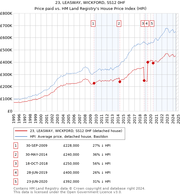 23, LEASWAY, WICKFORD, SS12 0HF: Price paid vs HM Land Registry's House Price Index