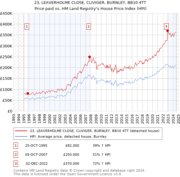 23, LEAVERHOLME CLOSE, CLIVIGER, BURNLEY, BB10 4TT: Price paid vs HM Land Registry's House Price Index