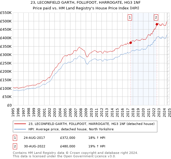 23, LECONFIELD GARTH, FOLLIFOOT, HARROGATE, HG3 1NF: Price paid vs HM Land Registry's House Price Index