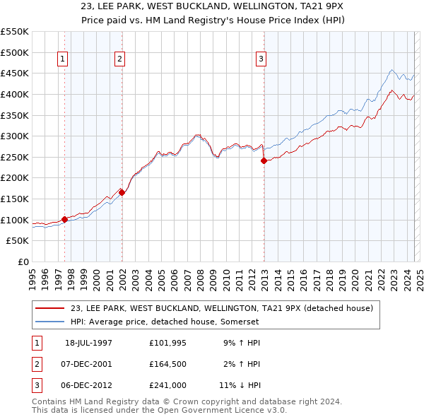 23, LEE PARK, WEST BUCKLAND, WELLINGTON, TA21 9PX: Price paid vs HM Land Registry's House Price Index