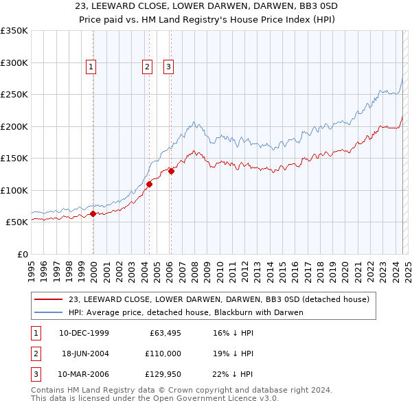 23, LEEWARD CLOSE, LOWER DARWEN, DARWEN, BB3 0SD: Price paid vs HM Land Registry's House Price Index