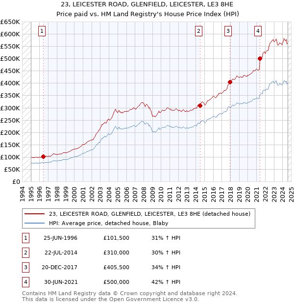 23, LEICESTER ROAD, GLENFIELD, LEICESTER, LE3 8HE: Price paid vs HM Land Registry's House Price Index