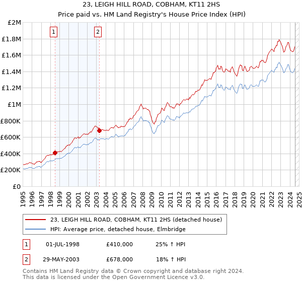 23, LEIGH HILL ROAD, COBHAM, KT11 2HS: Price paid vs HM Land Registry's House Price Index