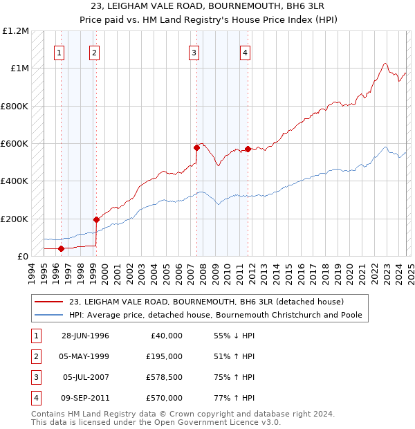 23, LEIGHAM VALE ROAD, BOURNEMOUTH, BH6 3LR: Price paid vs HM Land Registry's House Price Index