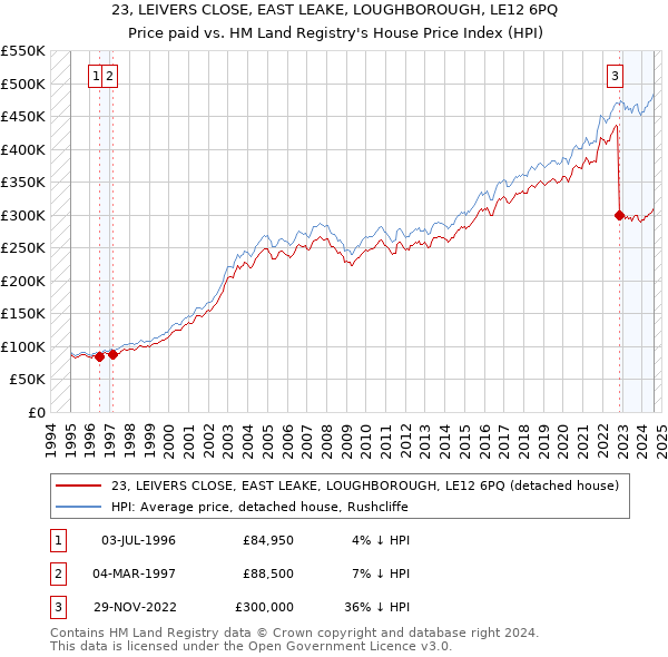 23, LEIVERS CLOSE, EAST LEAKE, LOUGHBOROUGH, LE12 6PQ: Price paid vs HM Land Registry's House Price Index