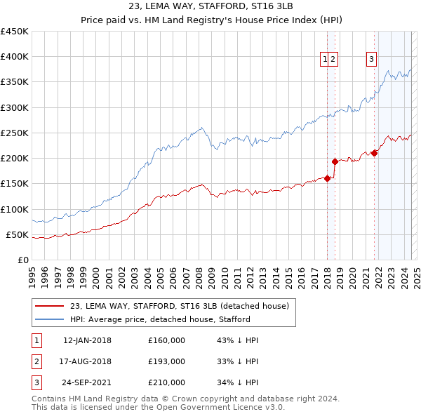 23, LEMA WAY, STAFFORD, ST16 3LB: Price paid vs HM Land Registry's House Price Index