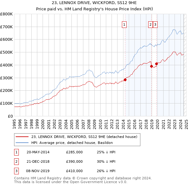 23, LENNOX DRIVE, WICKFORD, SS12 9HE: Price paid vs HM Land Registry's House Price Index