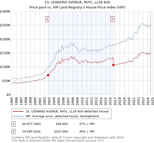 23, LEONARD AVENUE, RHYL, LL18 4LN: Price paid vs HM Land Registry's House Price Index