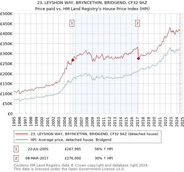 23, LEYSHON WAY, BRYNCETHIN, BRIDGEND, CF32 9AZ: Price paid vs HM Land Registry's House Price Index