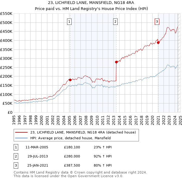 23, LICHFIELD LANE, MANSFIELD, NG18 4RA: Price paid vs HM Land Registry's House Price Index