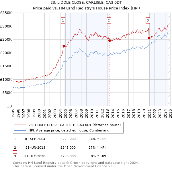 23, LIDDLE CLOSE, CARLISLE, CA3 0DT: Price paid vs HM Land Registry's House Price Index