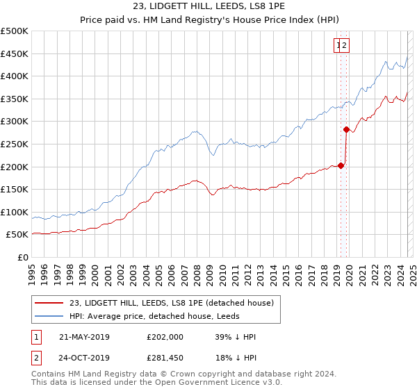 23, LIDGETT HILL, LEEDS, LS8 1PE: Price paid vs HM Land Registry's House Price Index