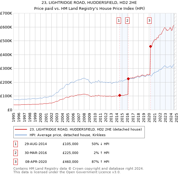 23, LIGHTRIDGE ROAD, HUDDERSFIELD, HD2 2HE: Price paid vs HM Land Registry's House Price Index