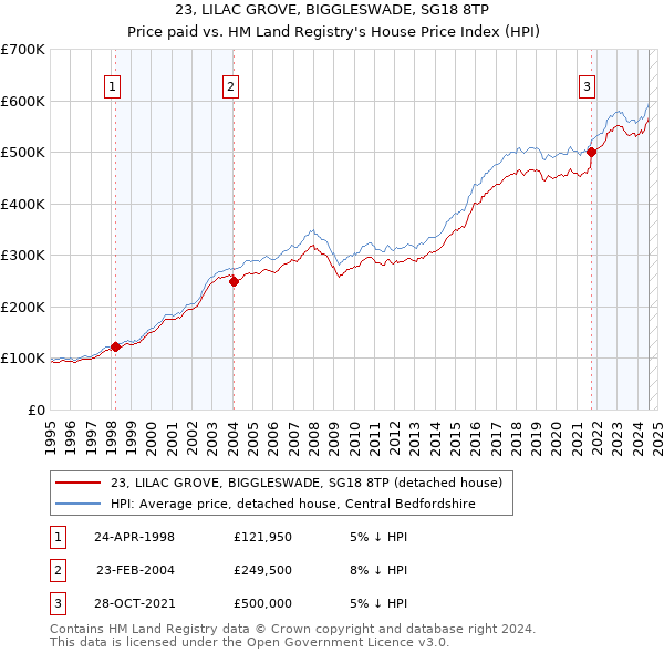 23, LILAC GROVE, BIGGLESWADE, SG18 8TP: Price paid vs HM Land Registry's House Price Index