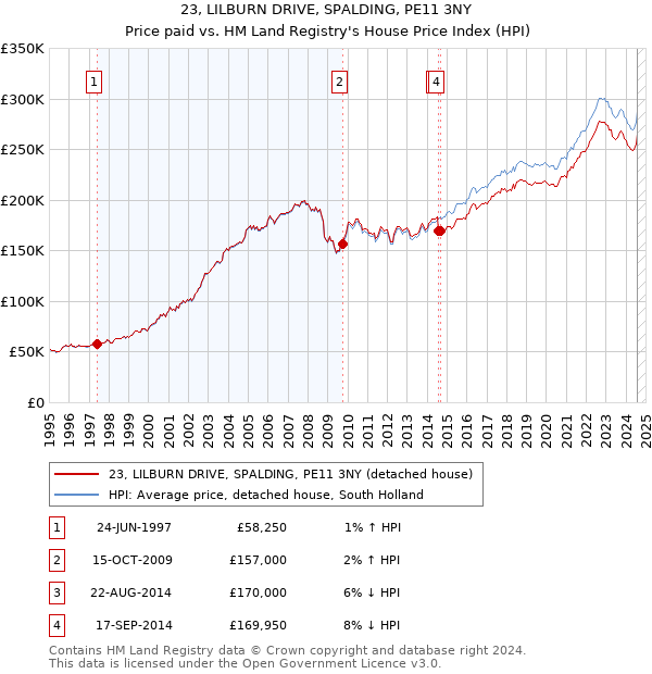 23, LILBURN DRIVE, SPALDING, PE11 3NY: Price paid vs HM Land Registry's House Price Index