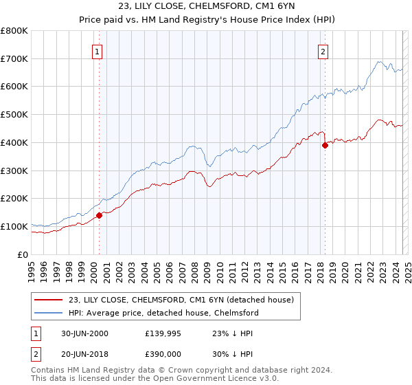 23, LILY CLOSE, CHELMSFORD, CM1 6YN: Price paid vs HM Land Registry's House Price Index