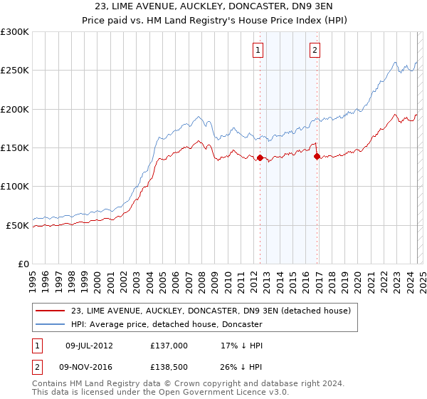 23, LIME AVENUE, AUCKLEY, DONCASTER, DN9 3EN: Price paid vs HM Land Registry's House Price Index