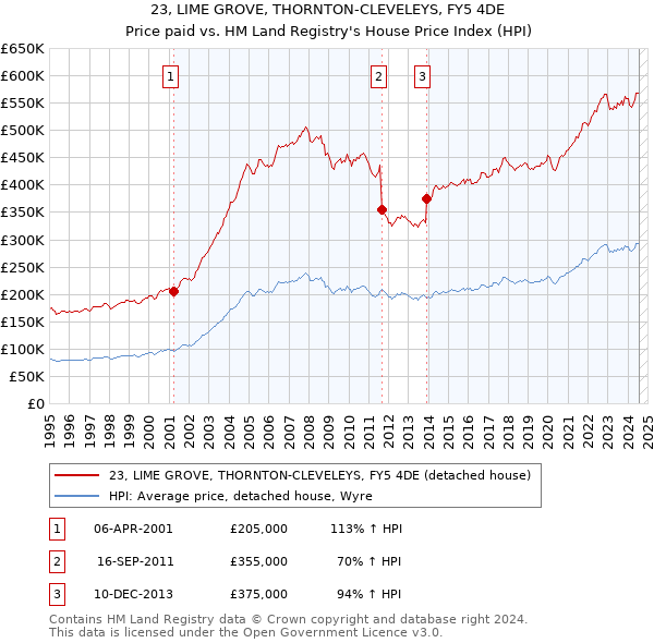 23, LIME GROVE, THORNTON-CLEVELEYS, FY5 4DE: Price paid vs HM Land Registry's House Price Index