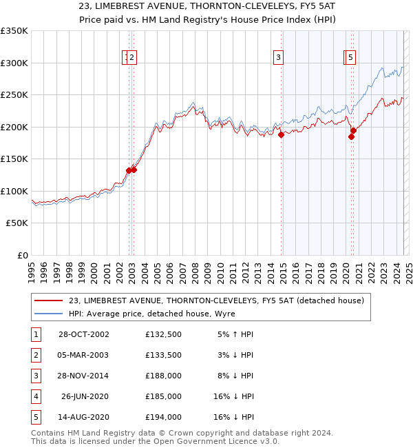 23, LIMEBREST AVENUE, THORNTON-CLEVELEYS, FY5 5AT: Price paid vs HM Land Registry's House Price Index