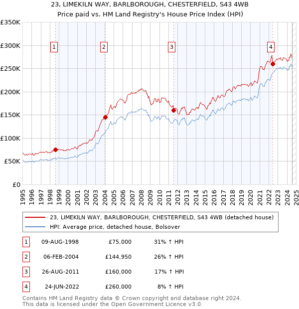 23, LIMEKILN WAY, BARLBOROUGH, CHESTERFIELD, S43 4WB: Price paid vs HM Land Registry's House Price Index