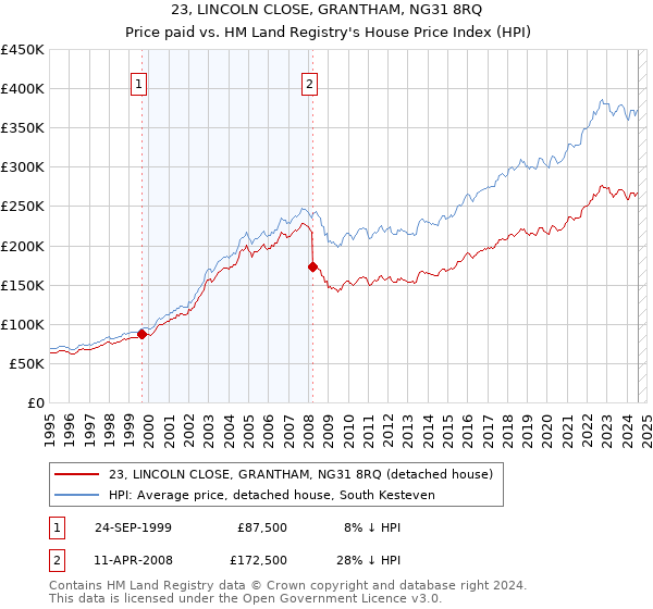 23, LINCOLN CLOSE, GRANTHAM, NG31 8RQ: Price paid vs HM Land Registry's House Price Index